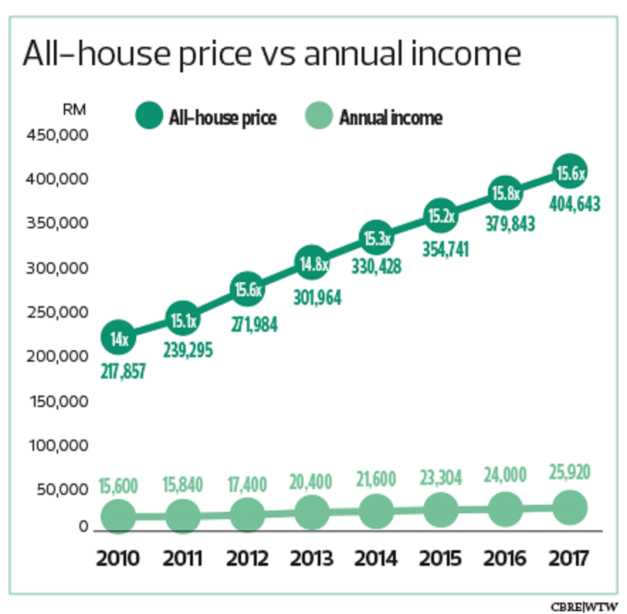 Housing affordability and property overhang Two sides of the same coin